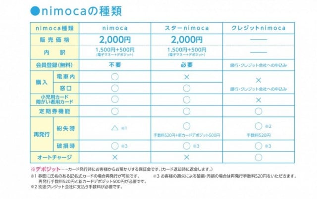 nimoca種類