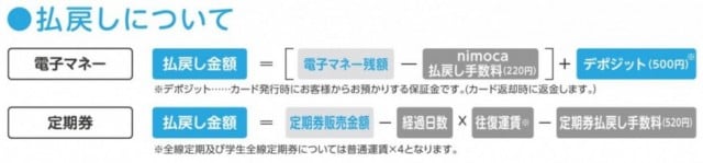 定期券等の払戻し